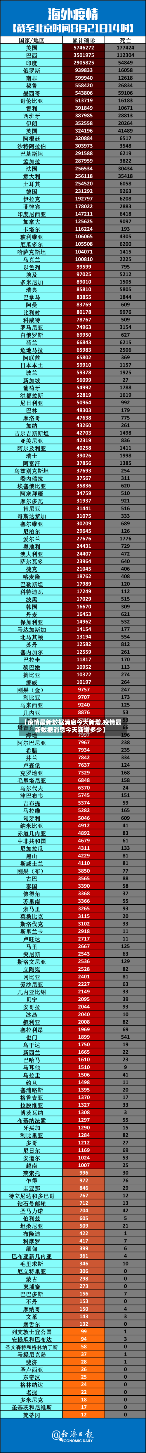 【疫情最新数据消息今天新增,疫情最新数据消息今天新增多少】