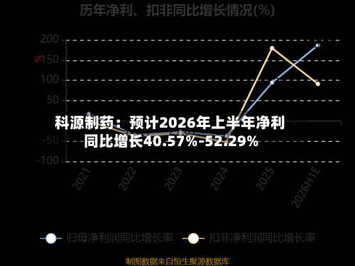 科源制药:预计2026年上半年净利同比增长40.57%-52.29%-第3张图片