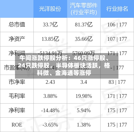 午间涨跌停股分析：46只涨停股、24只跌停股，半导体板块活跃，格科微、金海通等涨停-第3张图片