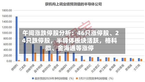 午间涨跌停股分析：46只涨停股、24只跌停股，半导体板块活跃	，格科微、金海通等涨停-第2张图片