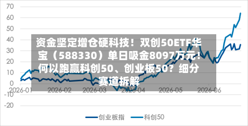 资金坚定增仓硬科技!双创50ETF华宝(588330)单日吸金8097万元!何以跑赢科创50、创业板50?细分赛道拆解