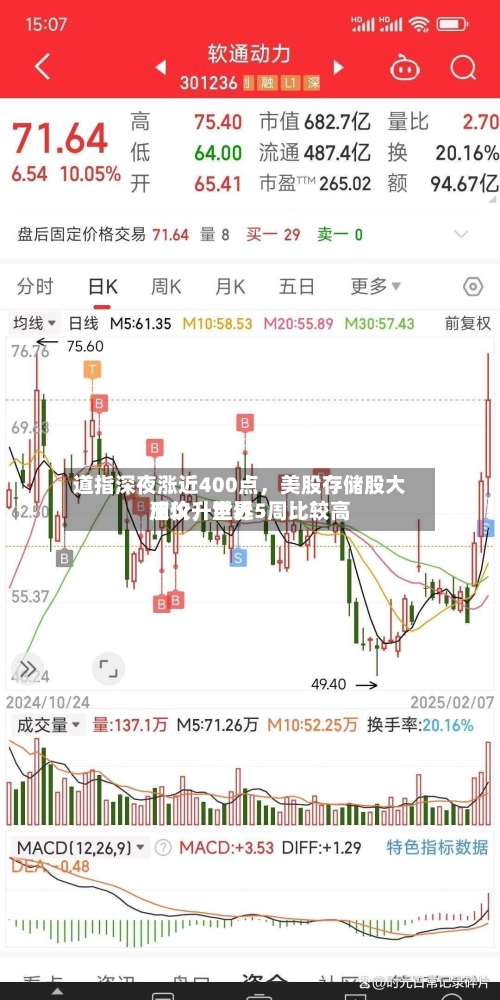 道指深夜涨近400点，美股存储股大反攻	，世界油价升至近5周比较高-第2张图片