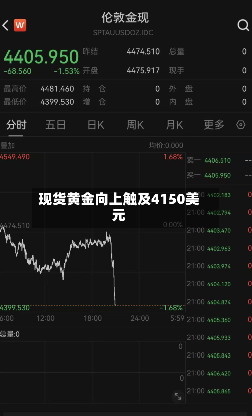 现货黄金向上触及4150美元-第2张图片