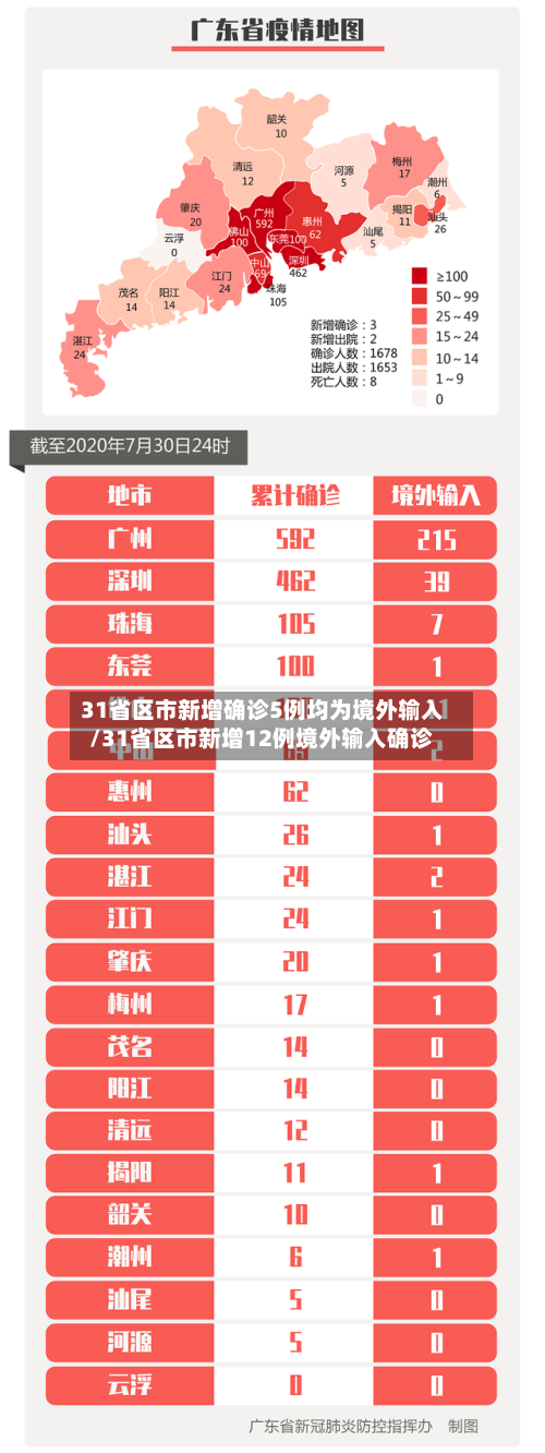 31省区市新增确诊5例均为境外输入/31省区市新增12例境外输入确诊