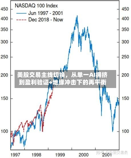 美股交易主线切换，从单一AI拥挤到盈利验证+地缘冲击下的再平衡-第2张图片