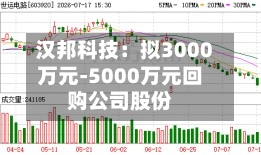 汉邦科技：拟3000万元-5000万元回购公司股份-第3张图片