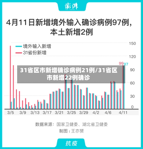 31省区市新增确诊病例21例/31省区市新增22例确诊