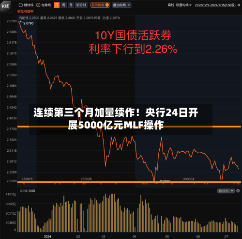 连续第三个月加量续作！央行24日开展5000亿元MLF操作-第2张图片