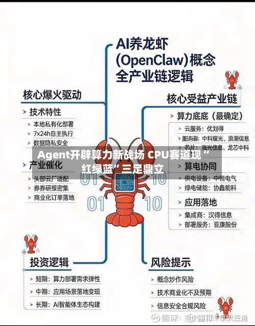 Agent开辟算力新战场 CPU赛道现“红绿蓝	”三足鼎立-第2张图片