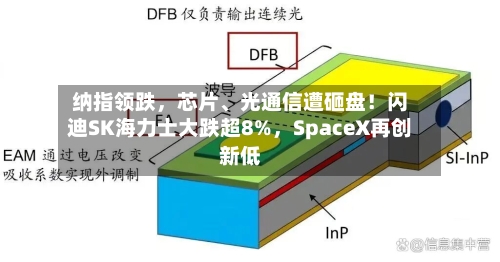 纳指领跌，芯片、光通信遭砸盘！闪迪SK海力士大跌超8%	，SpaceX再创新低-第2张图片