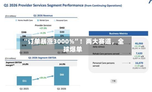 “订单暴涨3000%”！两大赛道，全球爆单-第2张图片