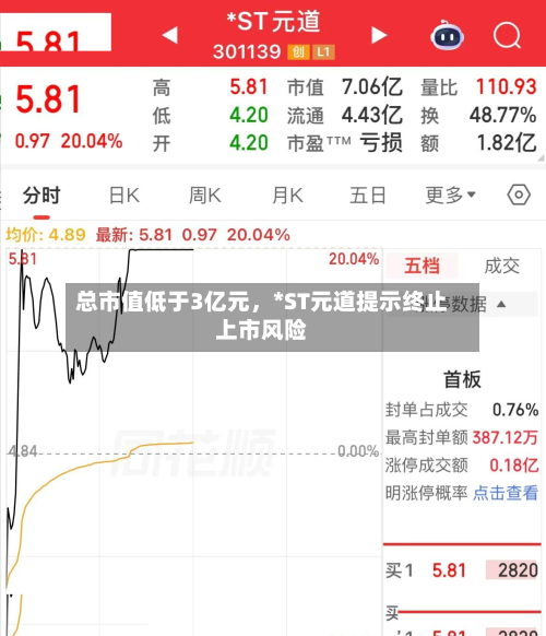 总市值低于3亿元，*ST元道提示终止上市风险-第3张图片