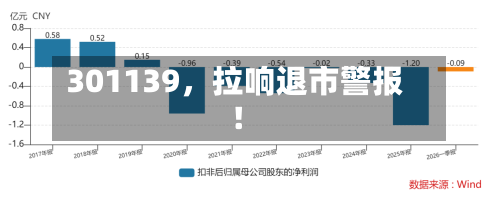 301139，拉响退市警报！-第1张图片