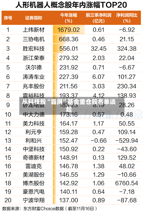 从科技股“霸屏”基金重仓股名单谈起-第2张图片