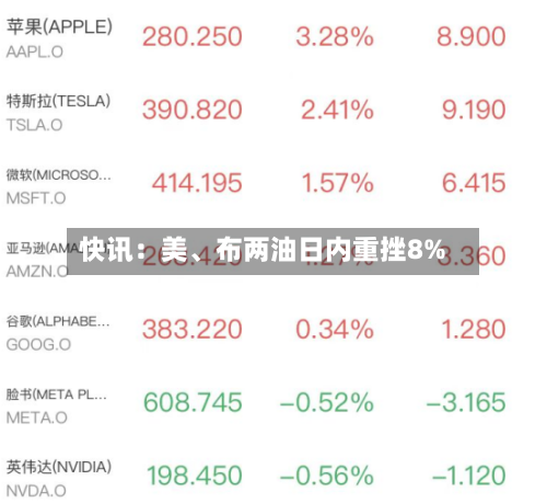 快讯：美、布两油日内重挫8%-第2张图片