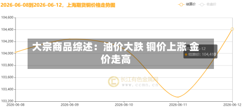 大宗商品综述：油价大跌 铜价上涨 金价走高-第1张图片