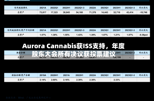 Aurora Cannabis获ISS支持，年度股东大会所有决议获投票建议-第2张图片