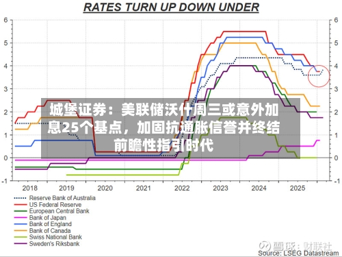 城堡证券：美联储沃什周三或意外加息25个基点	，加固抗通胀信誉并终结前瞻性指引时代-第3张图片