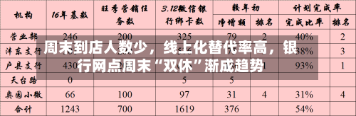 周末到店人数少，线上化替代率高	，银行网点周末“双休”渐成趋势-第2张图片