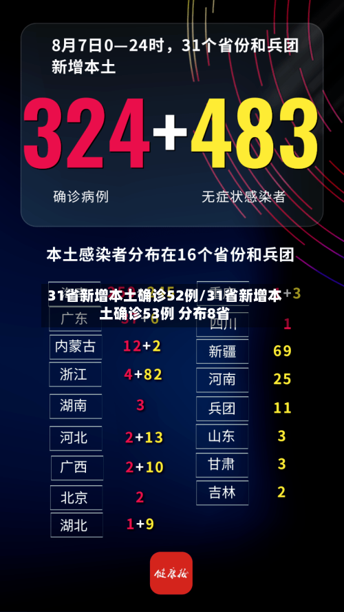 31省新增本土确诊52例/31省新增本土确诊53例 分布8省-第1张图片