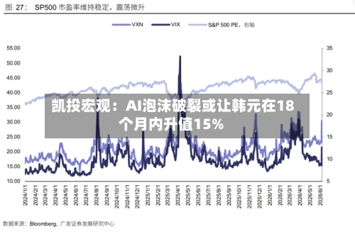 凯投宏观：AI泡沫破裂或让韩元在18个月内升值15%-第2张图片