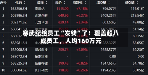 寒武纪给员工“发钱”了！覆盖超八成员工，人均160万元-第2张图片