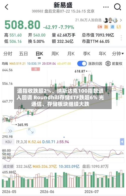 道指收跌超2%、纳斯达克100指数进入回调 Roundhill存储ETF跌超6% 光通信、存储板块继续大跌-第2张图片