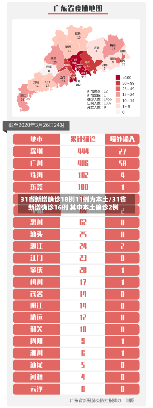 31省新增确诊18例11例为本土/31省新增确诊16例 其中本土确诊2例