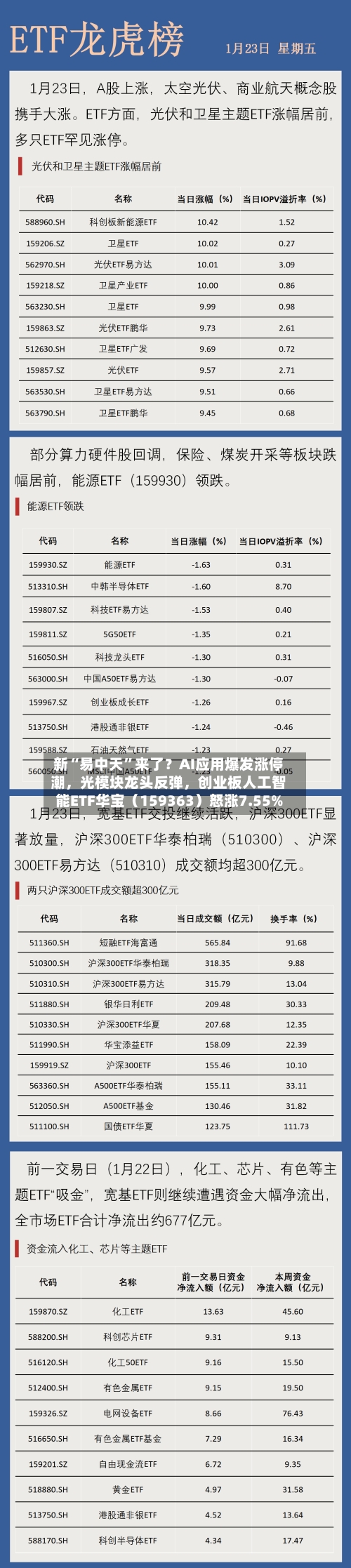 新“易中天”来了？AI应用爆发涨停潮，光模块龙头反弹	，创业板人工智能ETF华宝（159363）怒涨7.55%-第2张图片