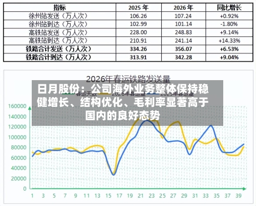 日月股份：公司海外业务整体保持稳健增长	、结构优化、毛利率显著高于国内的良好态势-第2张图片