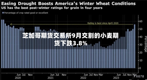 芝加哥期货交易所9月交割的小麦期货下跌3.8%