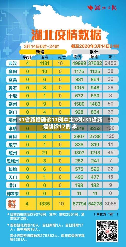 31省新增确诊17例本土3例/31省新增确诊17例 本