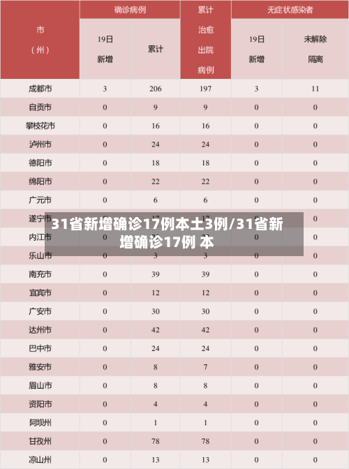 31省新增确诊17例本土3例/31省新增确诊17例 本-第2张图片