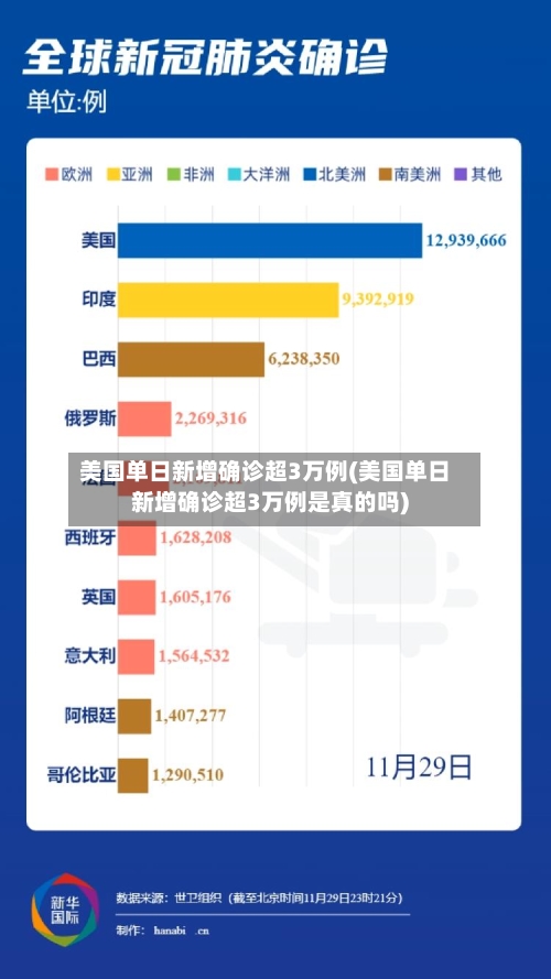 美国单日新增确诊超3万例(美国单日新增确诊超3万例是真的吗)