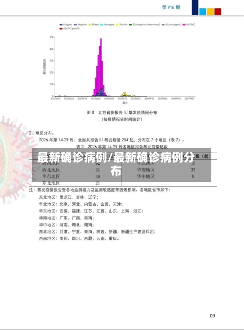 最新确诊病例/最新确诊病例分布-第2张图片