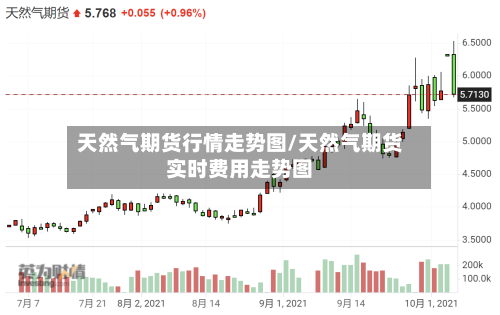 天然气期货行情走势图/天然气期货实时费用走势图