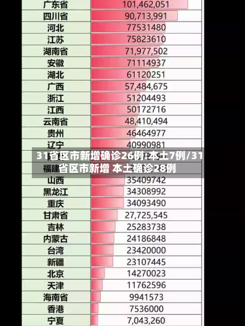 31省区市新增确诊26例:本土7例/31省区市新增 本土确诊28例-第2张图片