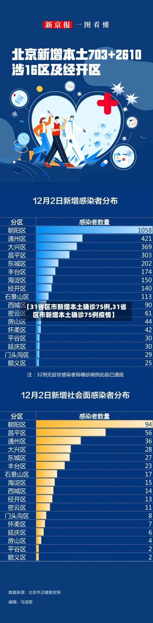 【31省区市新增本土确诊75例,31省区市新增本土确诊75例疫情】