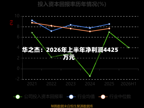华之杰：2026年上半年净利润4425万元