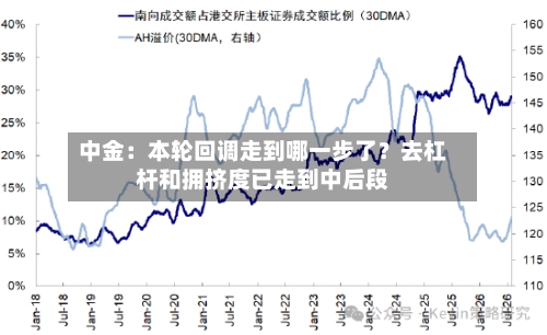 中金：本轮回调走到哪一步了？去杠杆和拥挤度已走到中后段