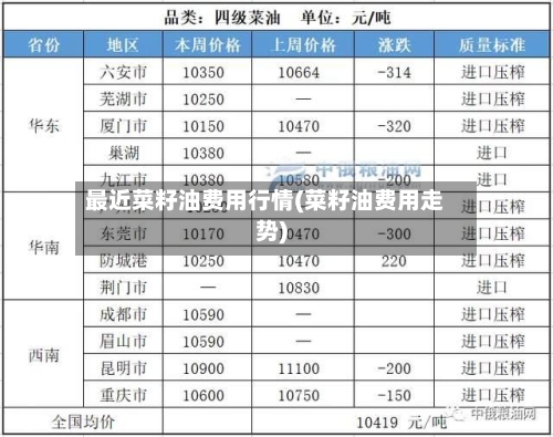 最近菜籽油费用行情(菜籽油费用走势)