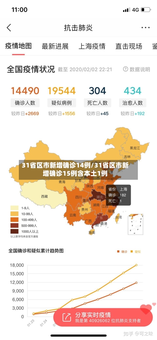 31省区市新增确诊14例/31省区市新增确诊15例含本土1例