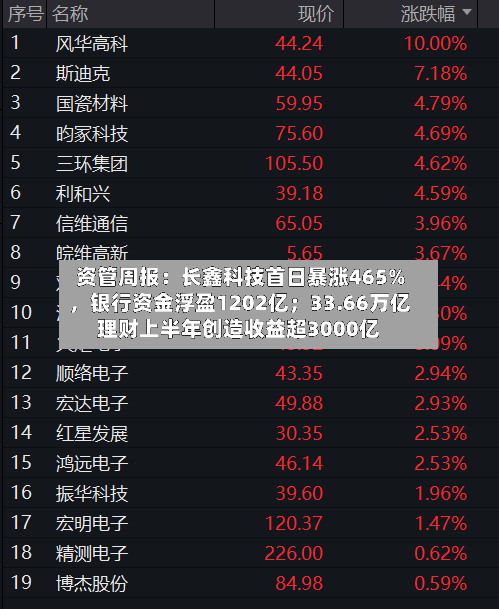 资管周报：长鑫科技首日暴涨465%	，银行资金浮盈1202亿；33.66万亿理财上半年创造收益超3000亿-第3张图片