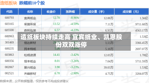 造纸板块持续走高 宜宾纸业、凯恩股份双双涨停-第2张图片