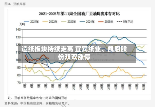 造纸板块持续走高 宜宾纸业	、凯恩股份双双涨停-第1张图片