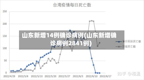 山东新增14例确诊病例(山东新增确诊病例2841例)