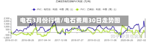 电石3月份行情/电石费用30日走势图