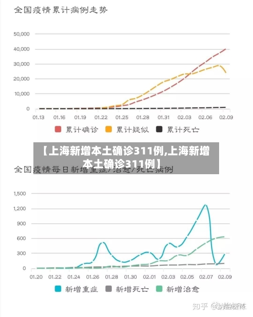 【上海新增本土确诊311例,上海新增本土确诊311例】-第3张图片
