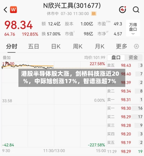 港股半导体股大涨，剑桥科技涨近20%，中际旭创涨17%	，智谱涨超7%-第2张图片