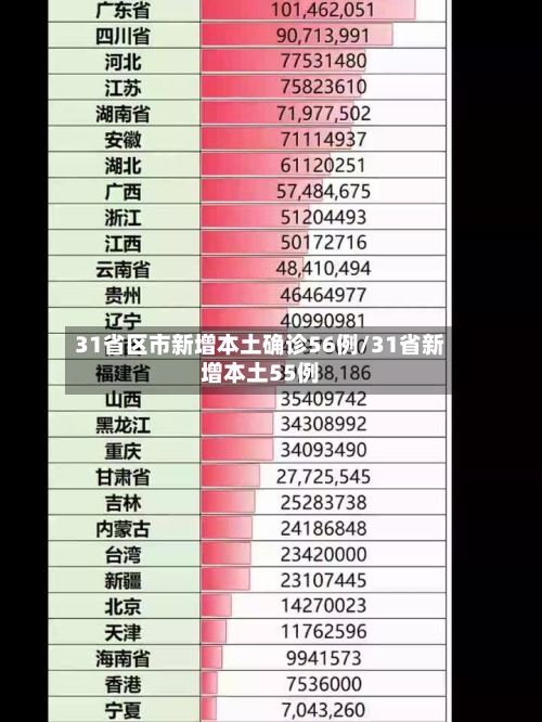 31省区市新增本土确诊56例/31省新增本土55例
